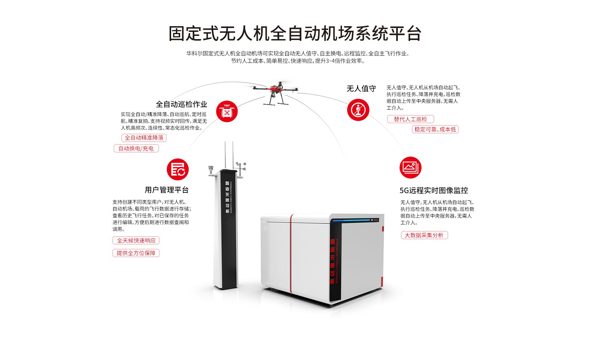 固定式無人機(jī)全自動機(jī)場網(wǎng)上官網(wǎng)圖-CN-0914_02